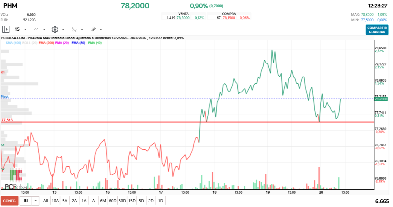 grafico de la accion Pharma Mar