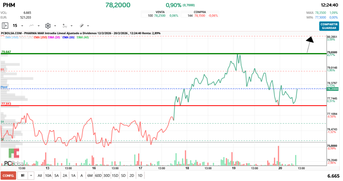 grafico de la accion Pharma Mar