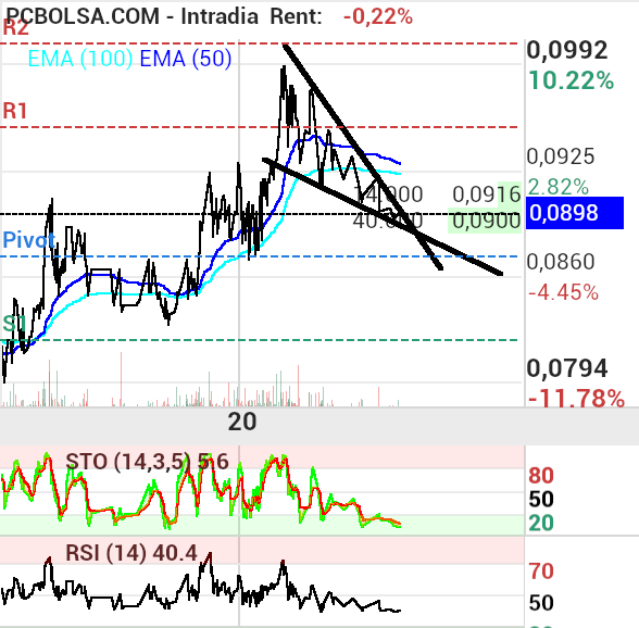 grafico de la accion Vanadi Coffee