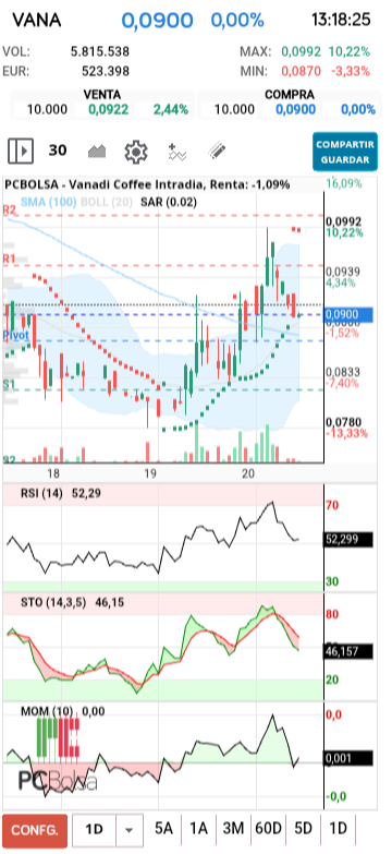 grafico de la accion txinguu