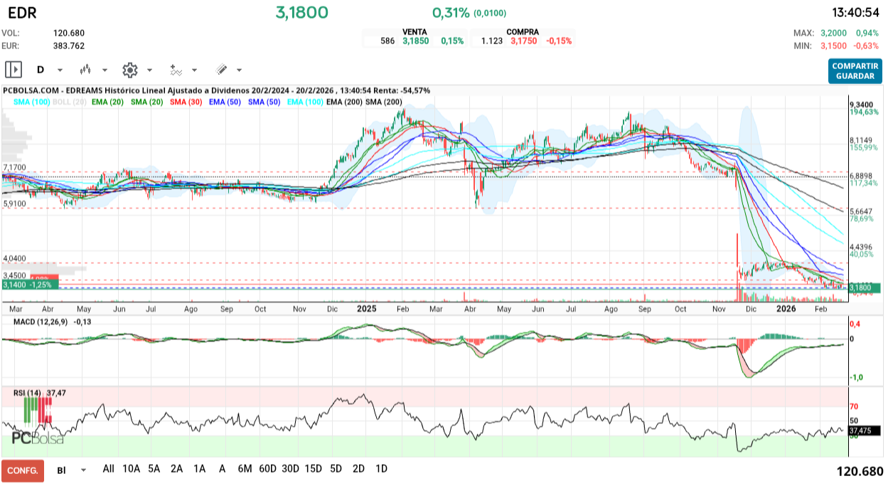 grafico de la accion henr77