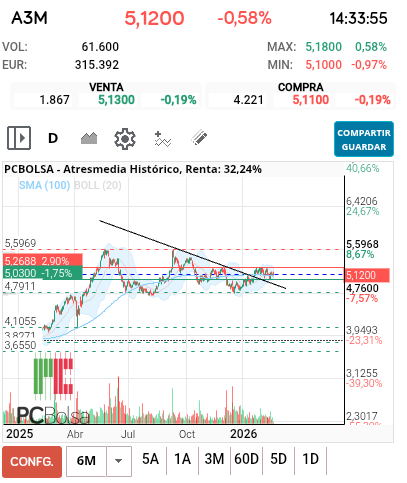 grafico de la accion toom