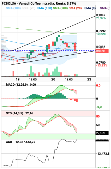 grafico de la accion Vanadi Coffee