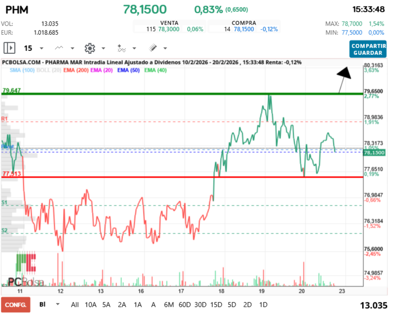 grafico de la accion Pharma Mar
