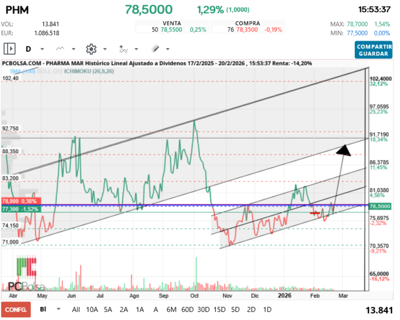 grafico de la accion Pharma Mar
