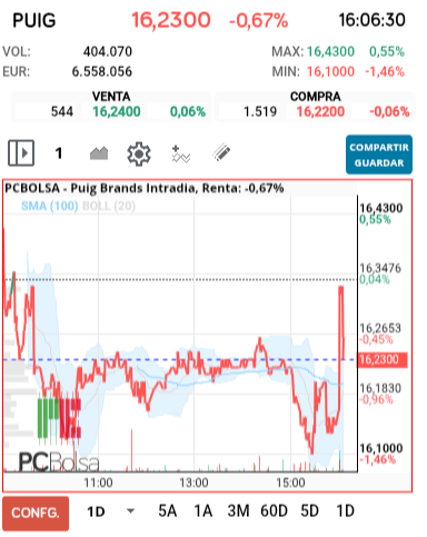 grafico de la accion Puig Brands