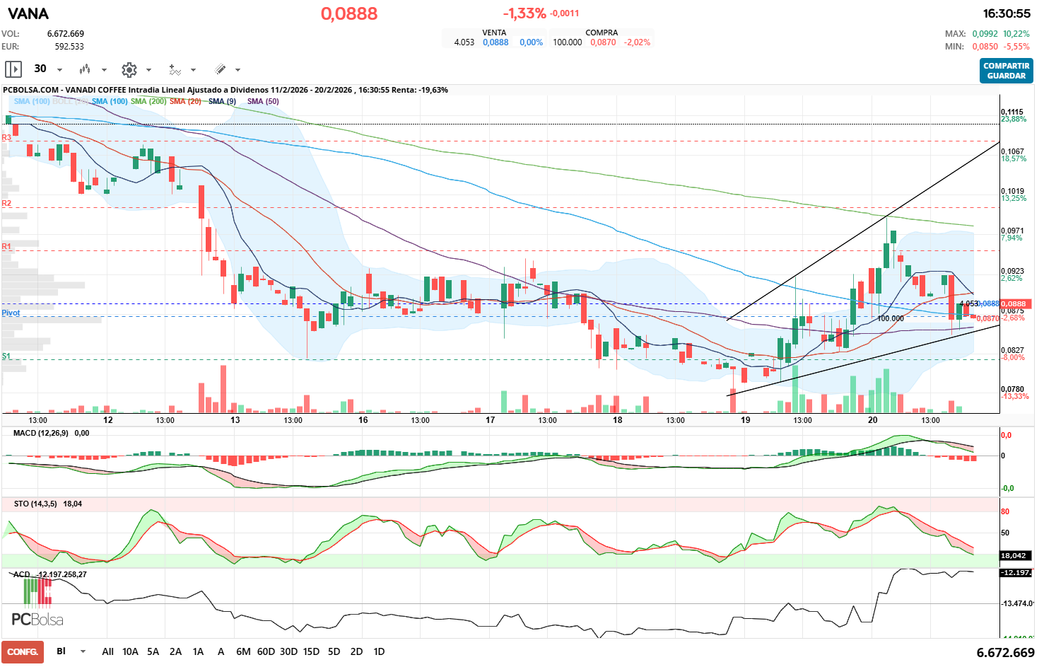 grafico de la accion alfon so