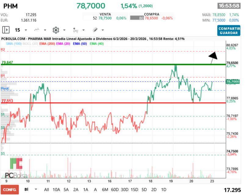 grafico de la accion Pharma Mar