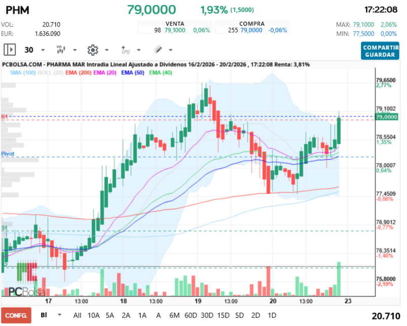 grafico de la accion Pharma Mar