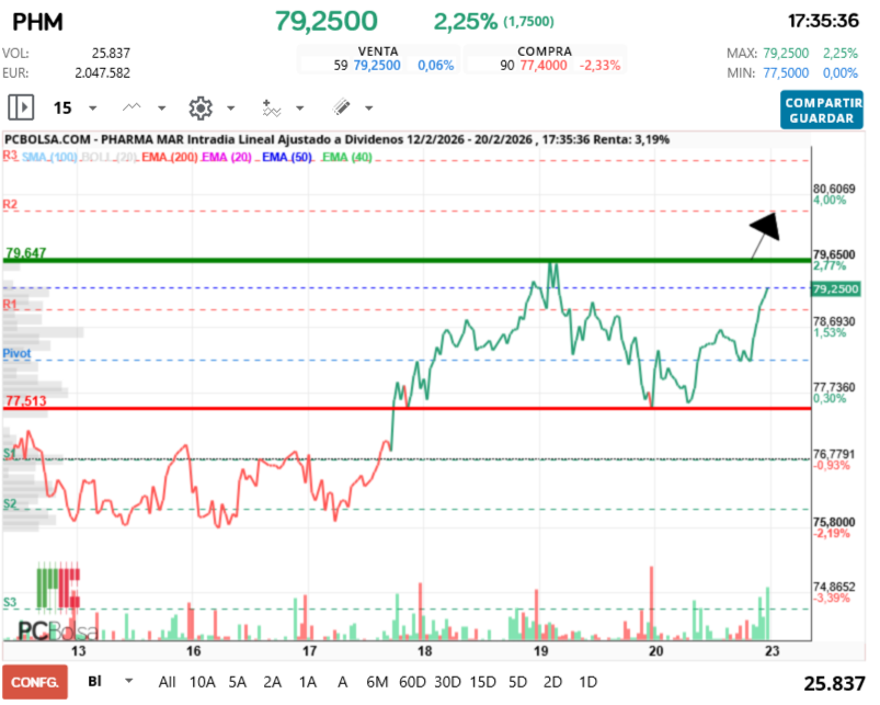 grafico de la accion Pharma Mar