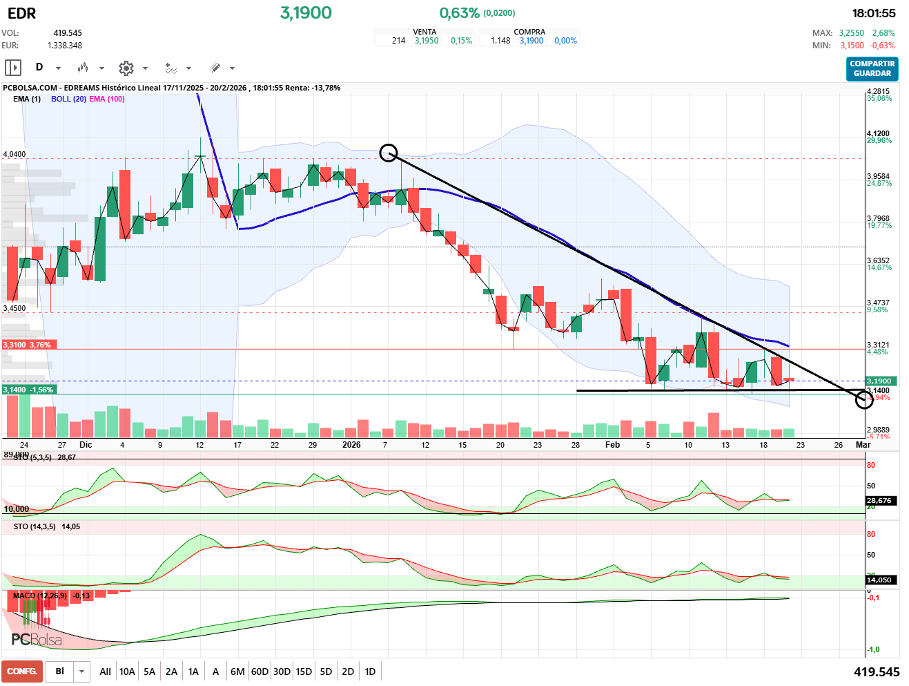 grafico de la accion EDreams