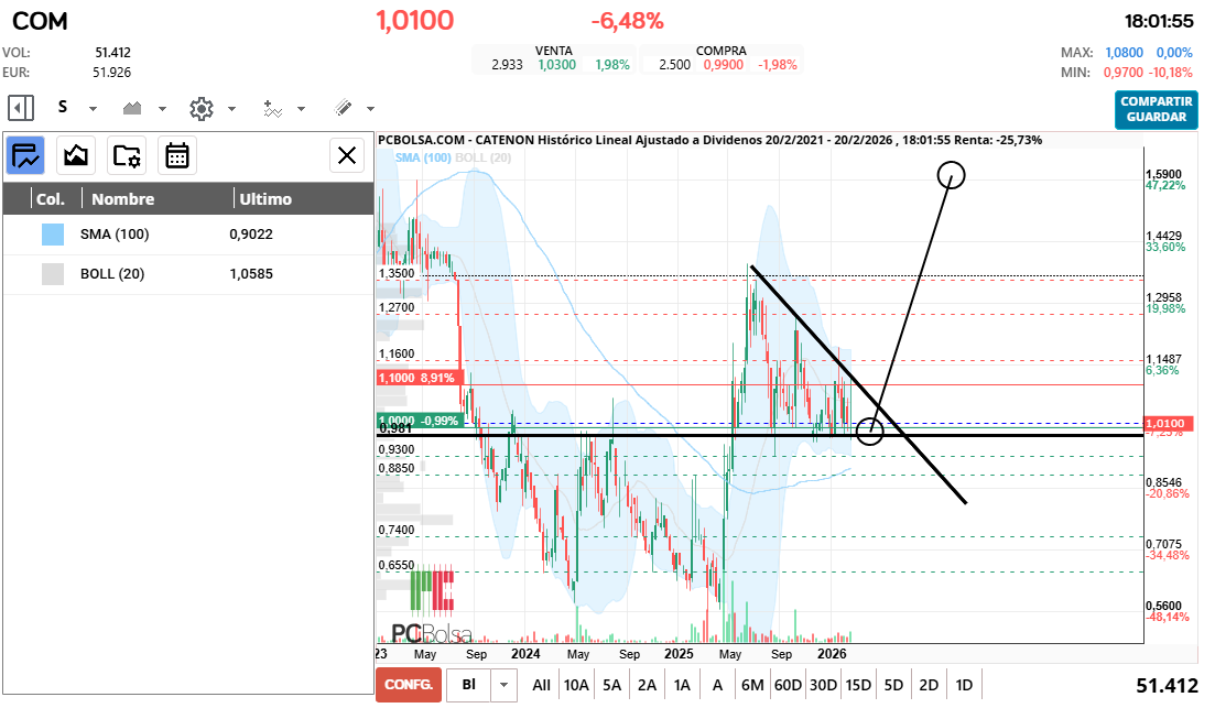 grafico de la accion CATENON