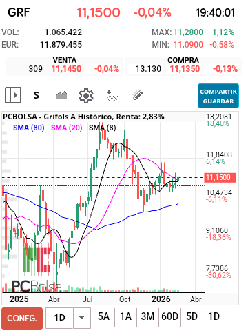 grafico de la accion Grifols A
