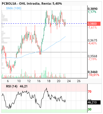 grafico de la accion OHL
