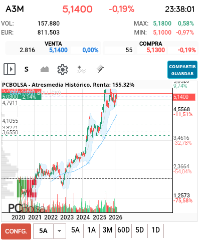 grafico de la accion Atresmedia