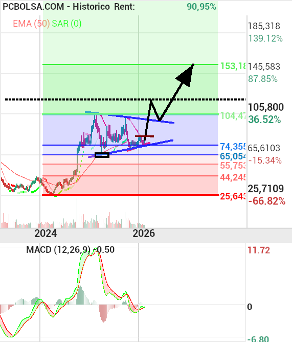 grafico de la accion Pharma Mar