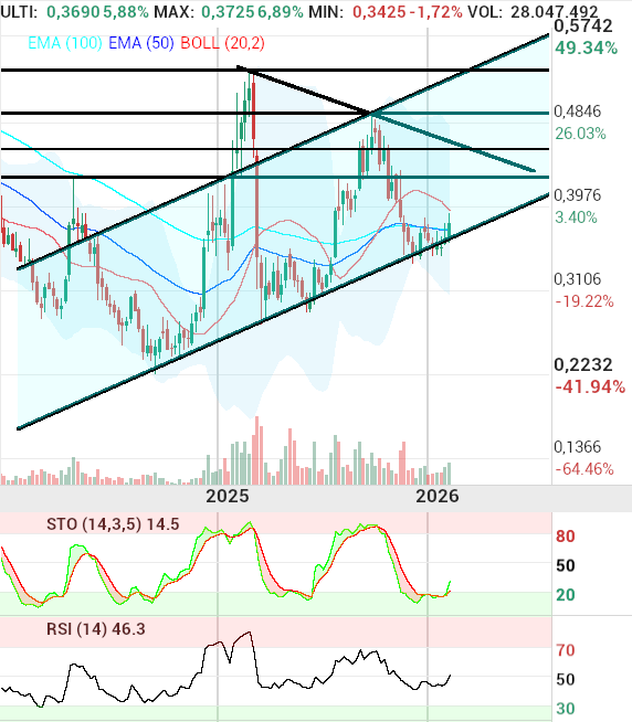 grafico de la accion OHL