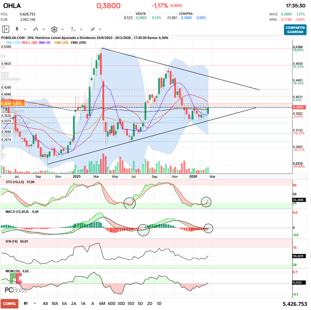 grafico de la accion javifm