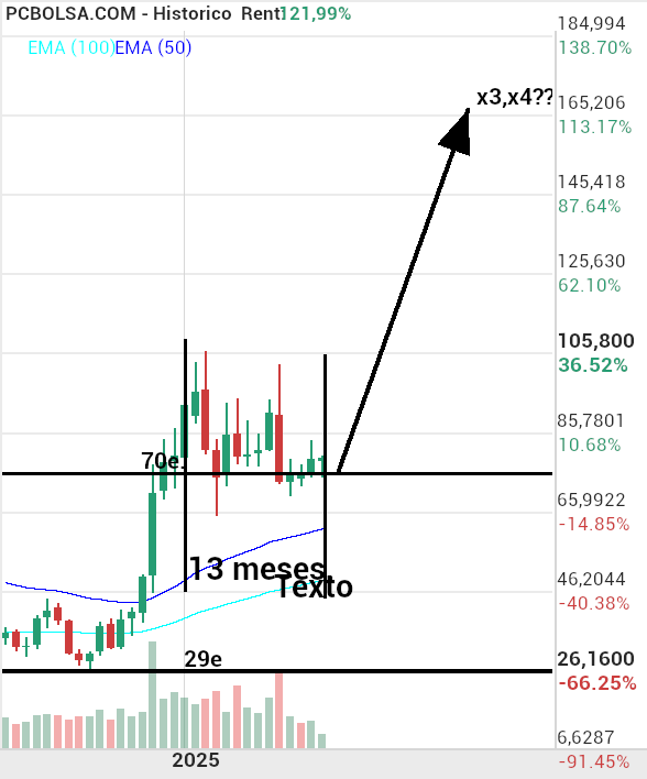 grafico de la accion indio oo