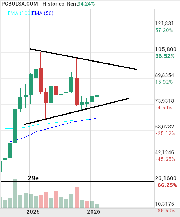 grafico de la accion indio oo