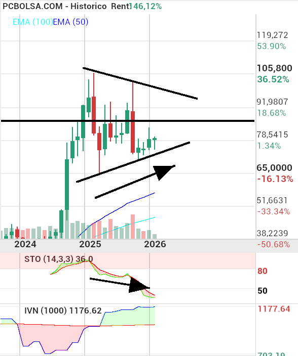 grafico de la accion indio oo