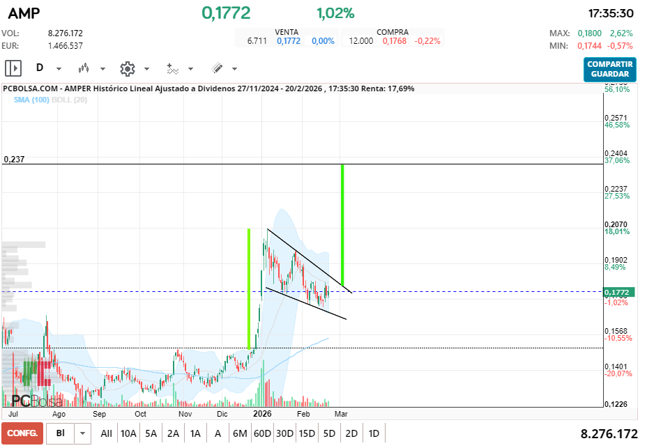 grafico de la accion josjulian