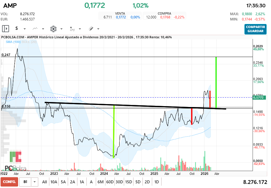 grafico de la accion Amper
