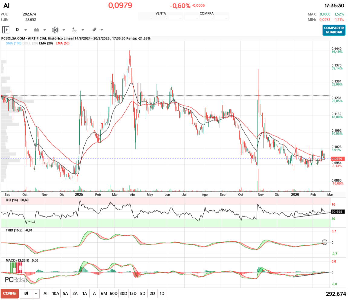 grafico de la accion Airtificial