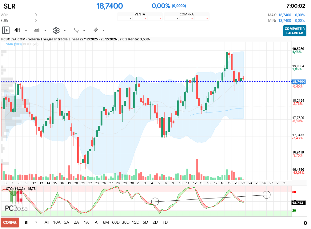 grafico de la accion macadi