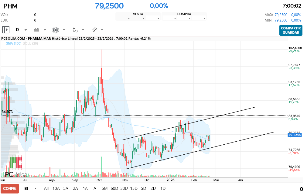 grafico de la accion Pharma Mar