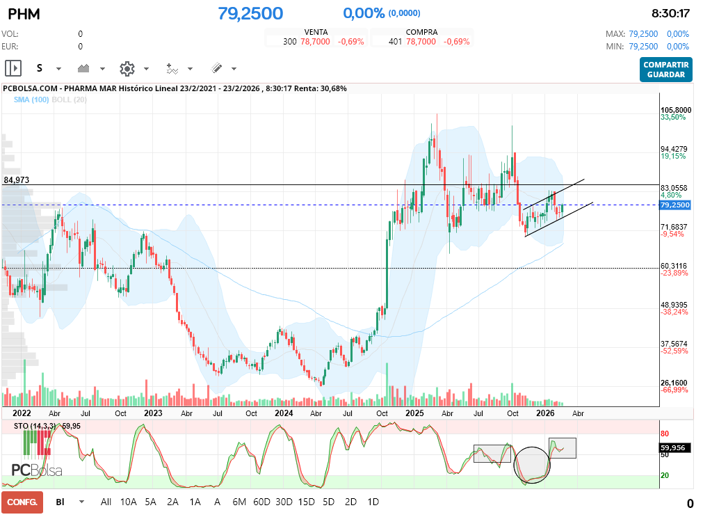 grafico de la accion Pharma Mar