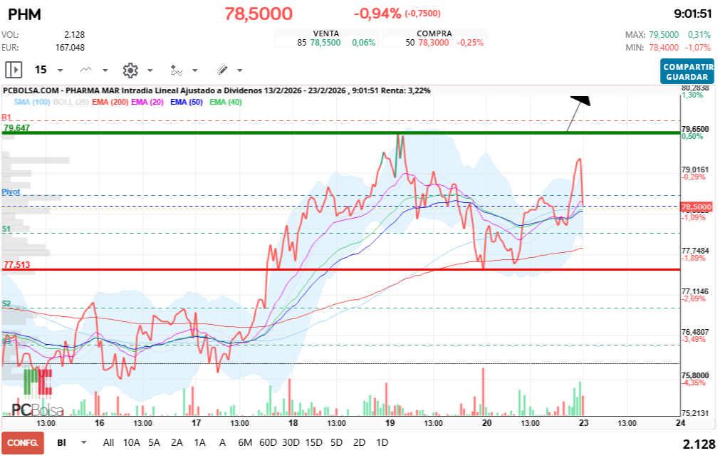 grafico de la accion Pharma Mar