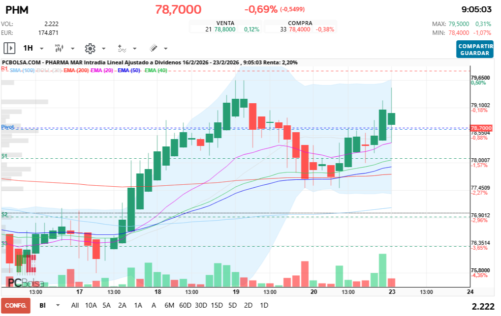 grafico de la accion Pharma Mar