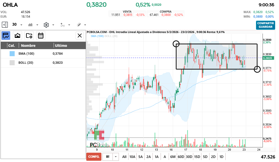 grafico de la accion OHL