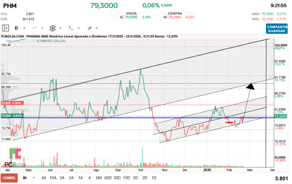 grafico de la accion Pharma Mar