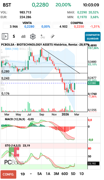 grafico de la accion BIOTECHNOLOGY ASSETS