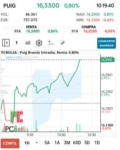 grafico de la accion Puig Brands