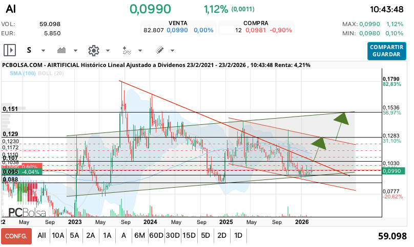 grafico de la accion Airtificial