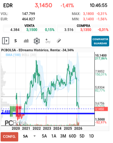 grafico de la accion EDreams