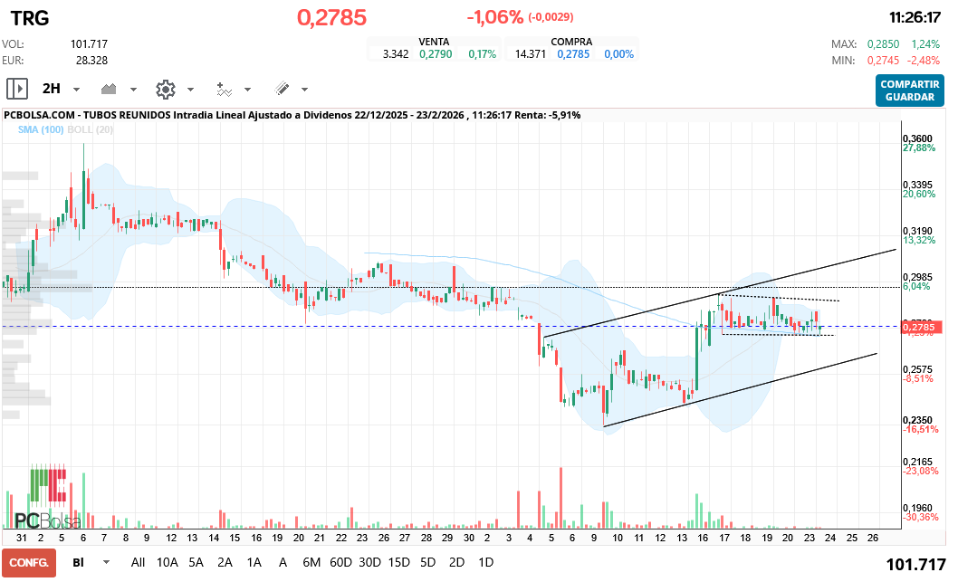 grafico de la accion Tubos Reunidos