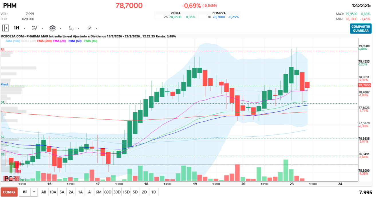 grafico de la accion Pharma Mar