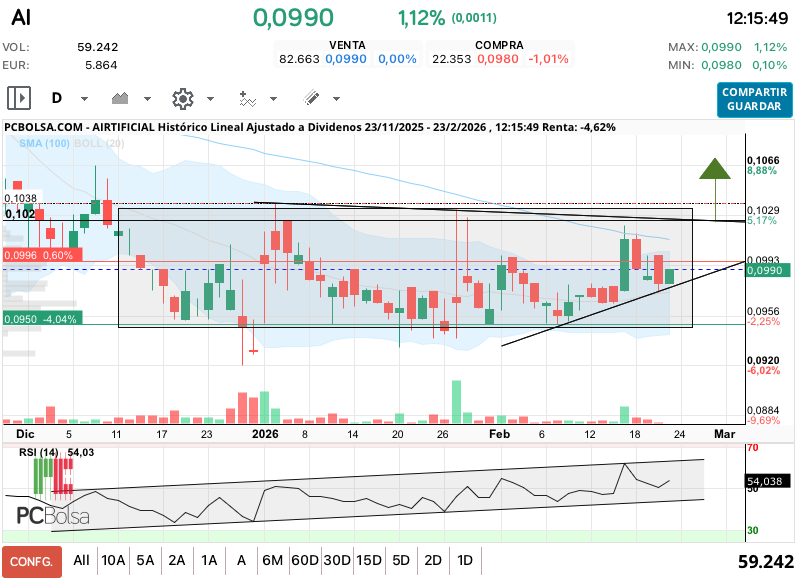 grafico de la accion Airtificial
