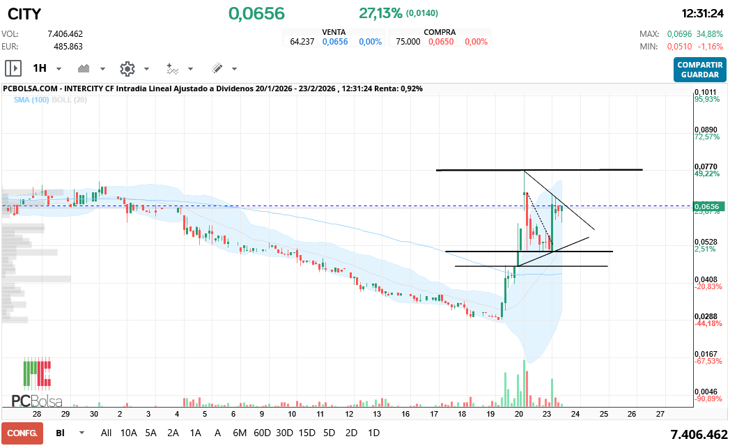 grafico de la accion Intercity CF