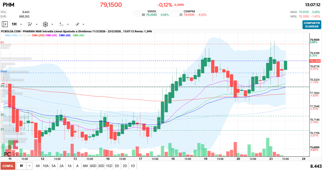 grafico de la accion Pharma Mar