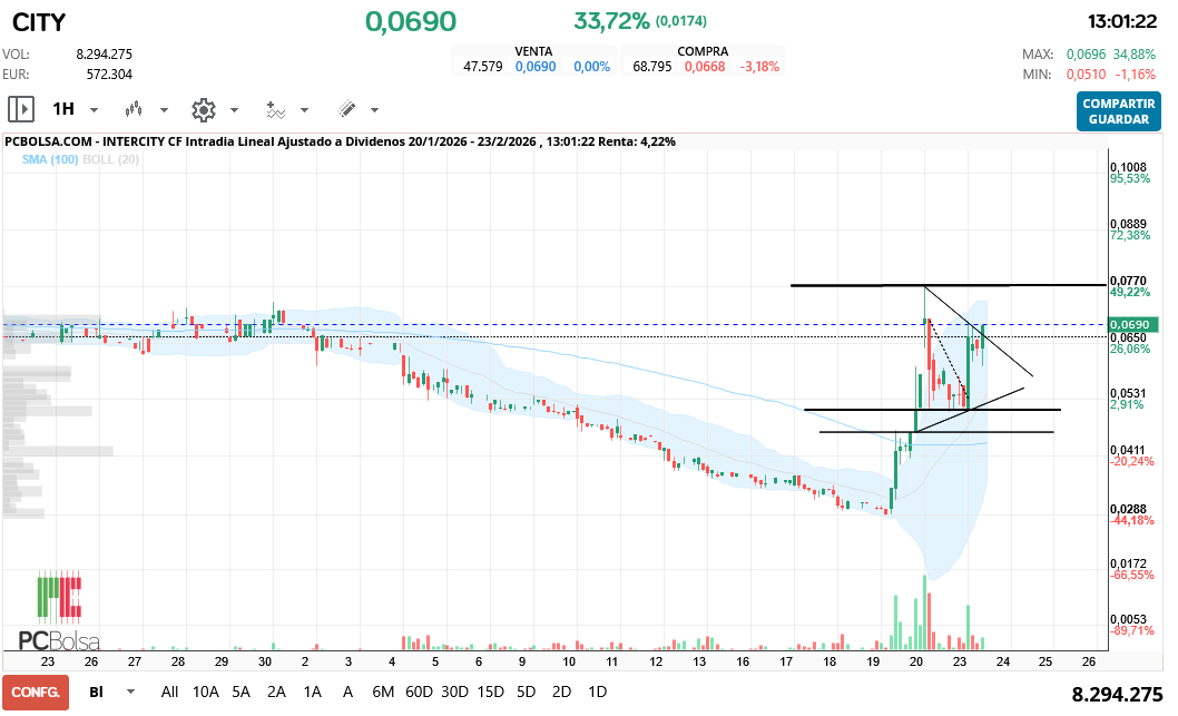 grafico de la accion Intercity CF