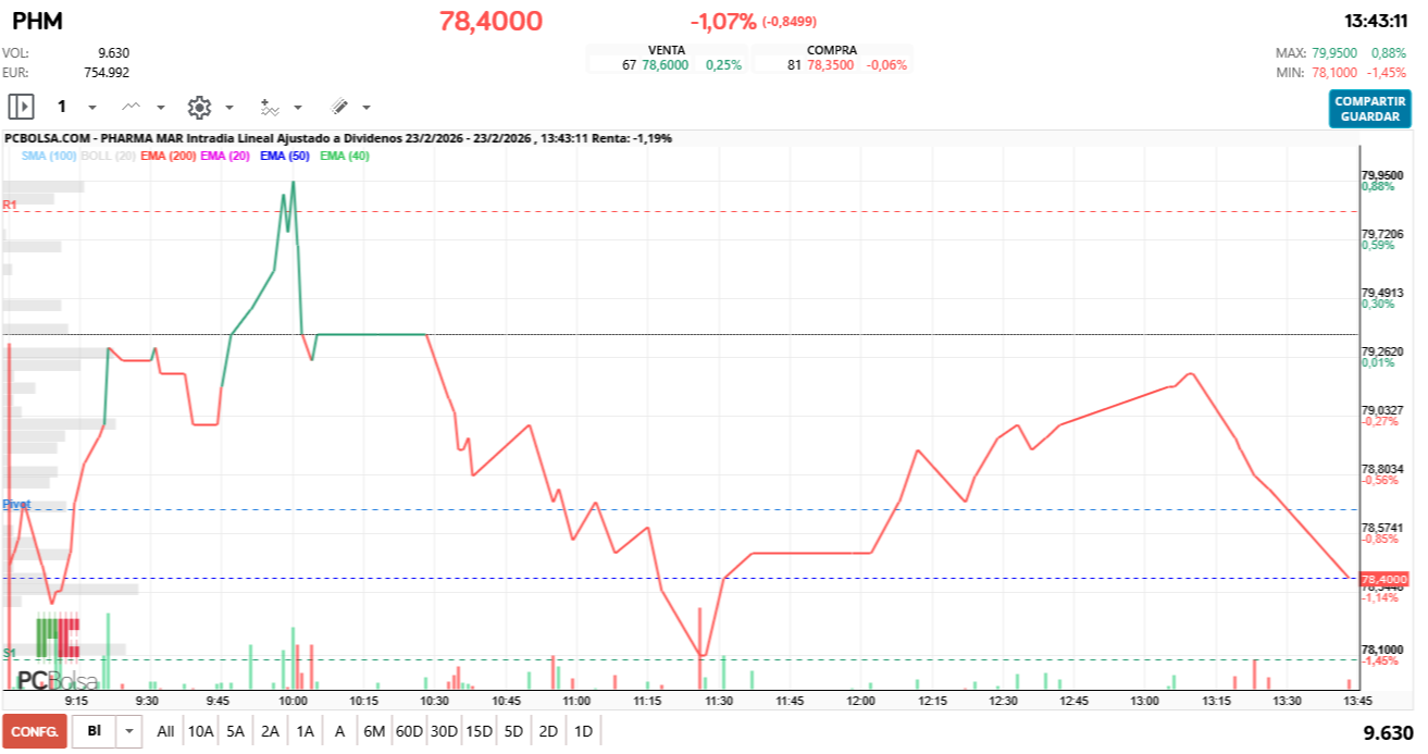 grafico de la accion Pharma Mar
