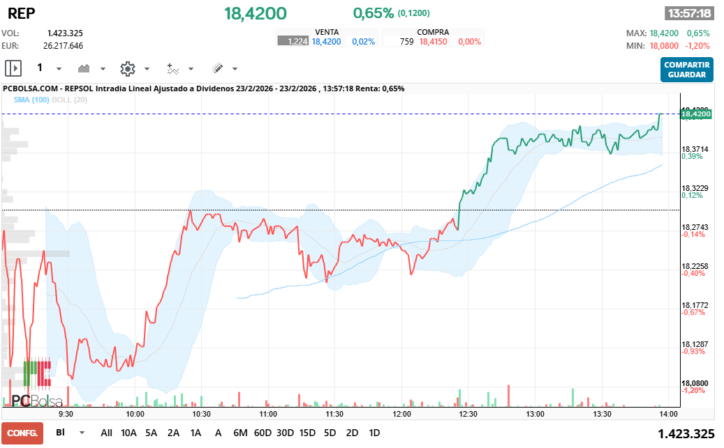 grafico de la accion REPSOL