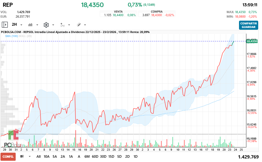 grafico de la accion REPSOL