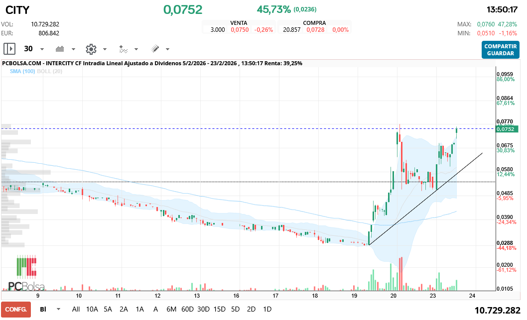 grafico de la accion Intercity CF