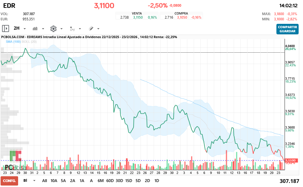 grafico de la accion alejo